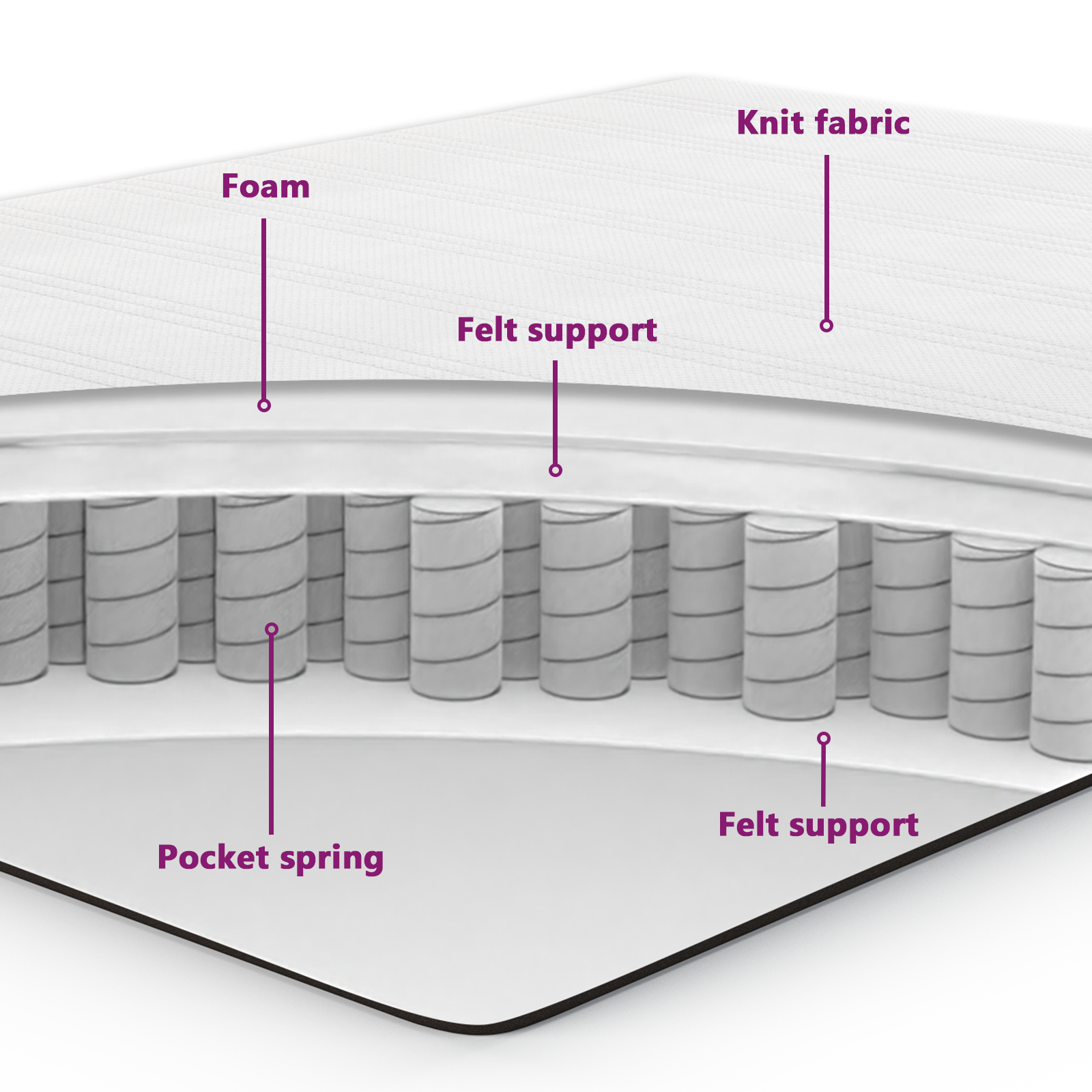 https://www.vidaxl.com/dw/image/v2/BFNS_PRD/on/demandware.static/-/Library-Sites-vidaXLSharedLibrary/en/dwd83297bf/TextImages/mattress_internal_structure-EN.png